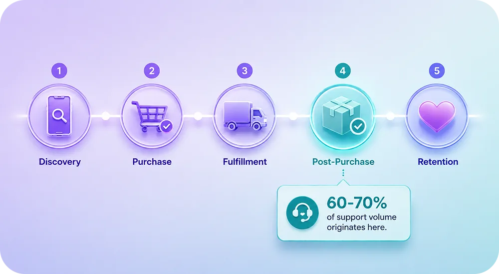 A horizontal timeline infographic showing the 5 phases (Discovery, Purchase, Fulfillment, Post-Purchase, Retention) with icon