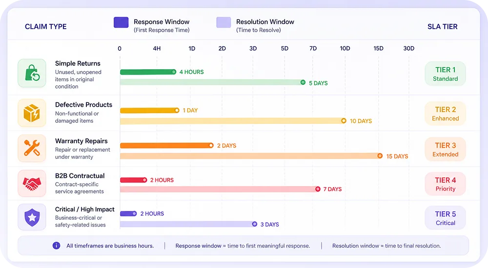 A visual SLA tier diagram showing five claim types stacked vertically, each with a horizontal timeline bar showing the respon