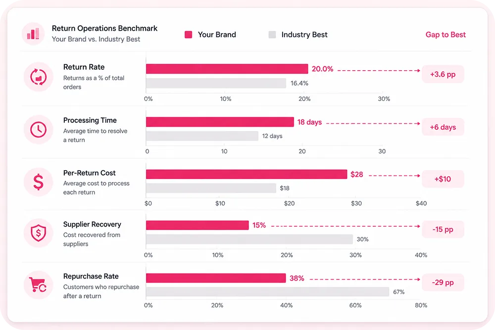 A horizontal benchmark comparison bar chart with five rows (Return Rate, Processing Time, Per-Return Cost, Supplier Recovery,