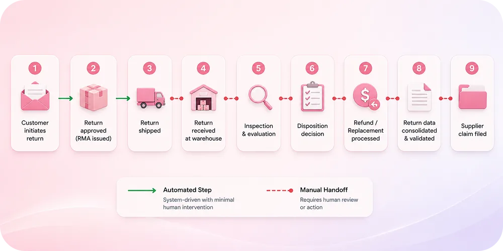 A horizontal process flow diagram showing the 9 return steps as connected nodes, from "Customer initiates return" through "Su