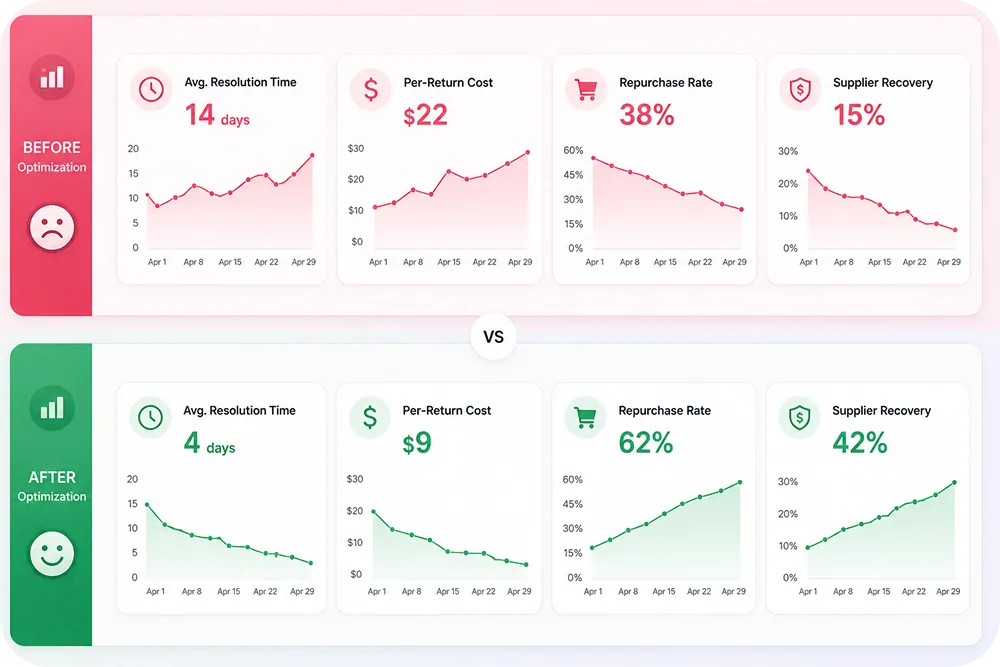 A dashboard mockup showing four metric panels side by side: "Avg. Resolution Time: 14 days," "Per-Return Cost: $22," "Repurch