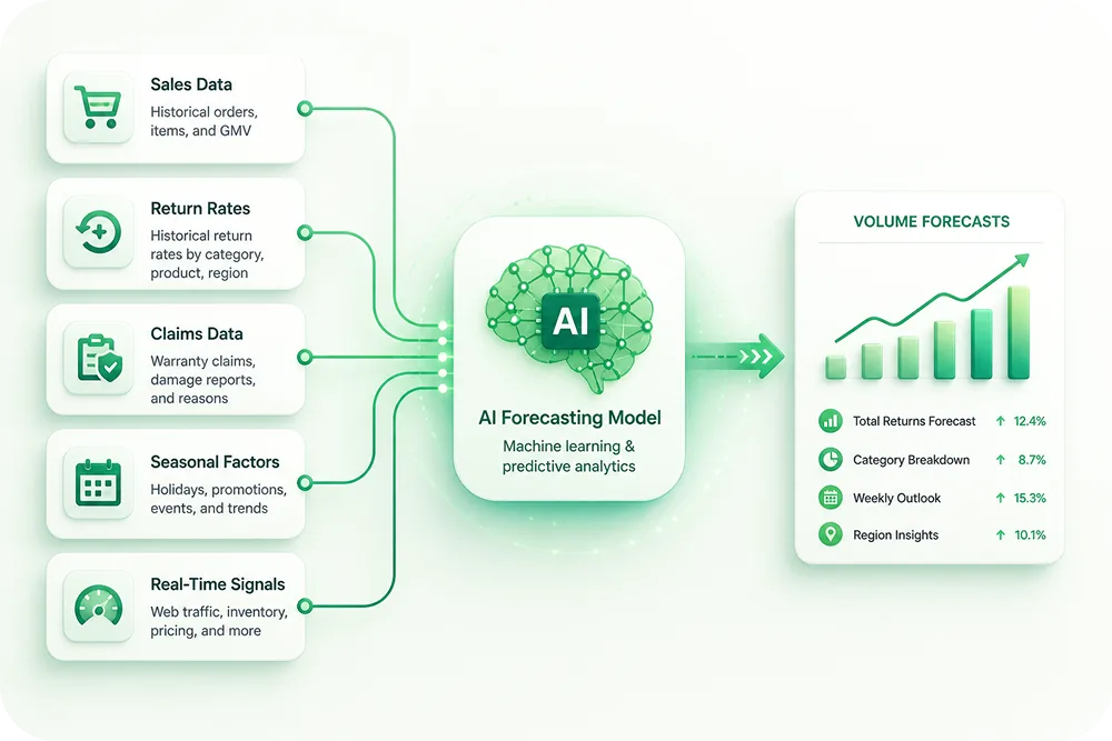 A flow diagram showing five data inputs (sales, return rates, claims, seasonal, real-time) feeding into an AI model that outp