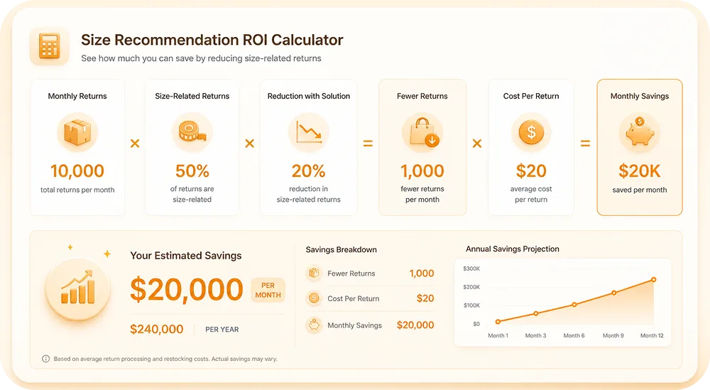 An ROI calculator mockup showing: 10,000 monthly returns x 50% size-related x 20% reduction = 1,000 fewer returns x $20/retur