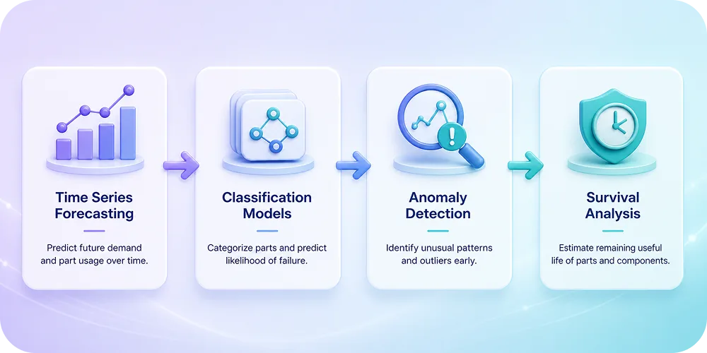A horizontal flow diagram showing four boxes connected by arrows: "Time Series Forecasting" → "Classification Models" → "Anom
