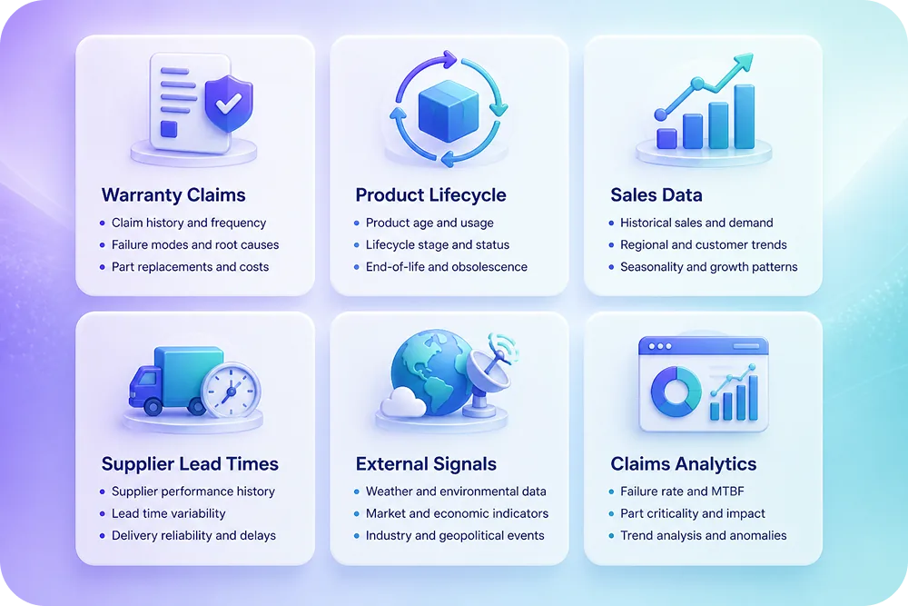 A 6-panel card grid infographic showing each data source (warranty claims, product lifecycle, sales data, supplier lead times
