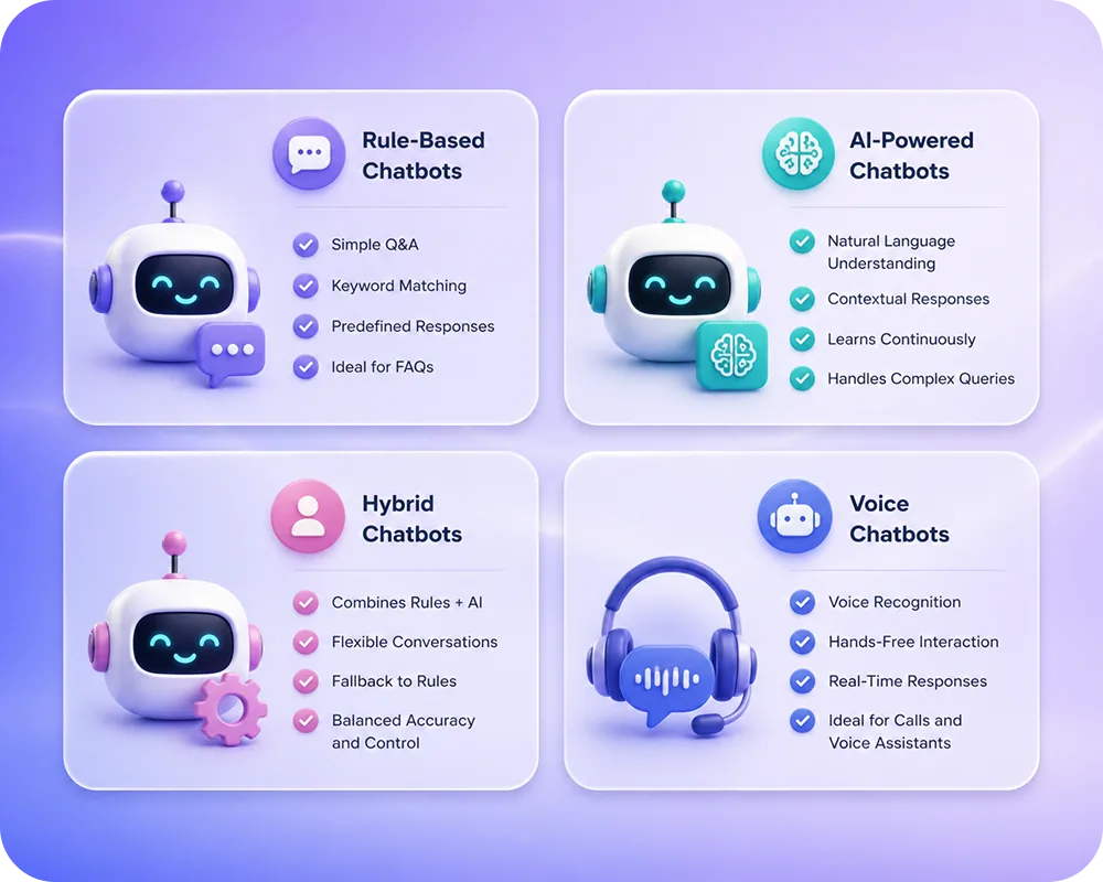 Quad-grid showing four chatbot categories with distinct icons and capability lists. Place after the Types of AI Chatbots sect