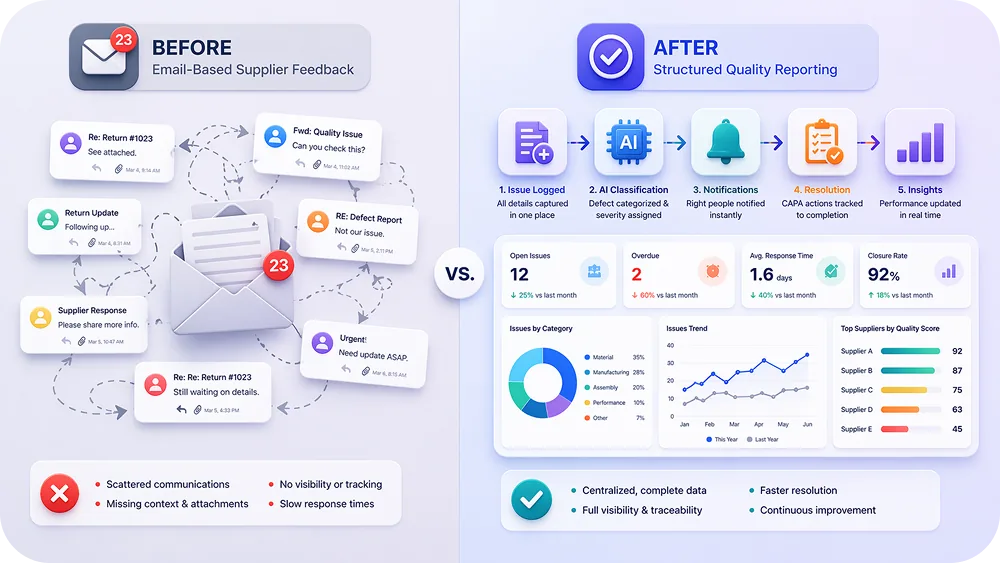 Before/after infographic showing email-based supplier feedback (chaotic) vs. structured quality reporting (organized)
