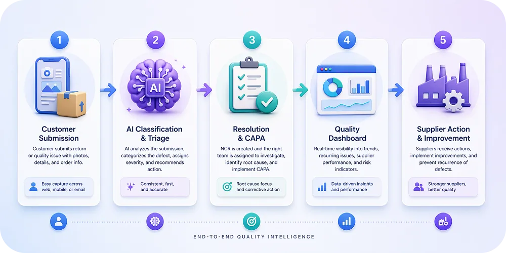 horizontal 5-step process flow from customer submission through AI classification, resolution, quality dashboard, and supplie