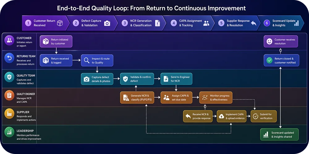 A horizontal swim-lane diagram showing the flow from customer return through defect capture, NCR generation, CAPA assignment,