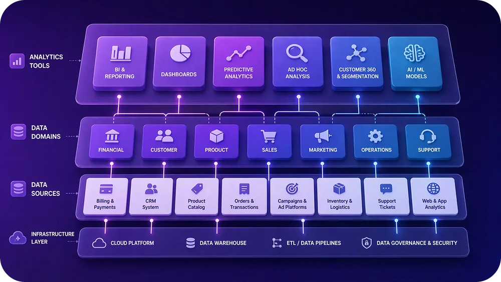 Layered visualization showing how different analytics tools map to different data domains