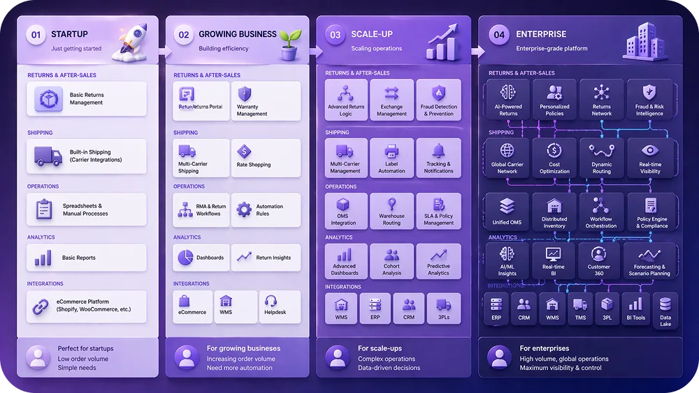 Four columns showing the tools at each stage (startup to enterprise)