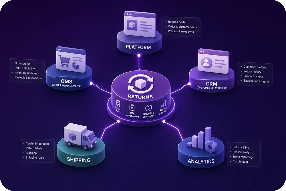 Spider diagram showing the returns layer connected to platform, OMS, CRM, shipping, and analytics