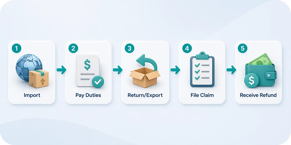 A horizontal flow diagram showing Import > Pay Duties > Return/Export > File Claim > Receive Refund