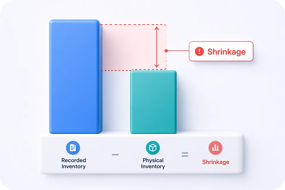 A simple visual showing the formula as a bar chart: one tall bar (recorded inventory), one shorter bar (physical inventory)