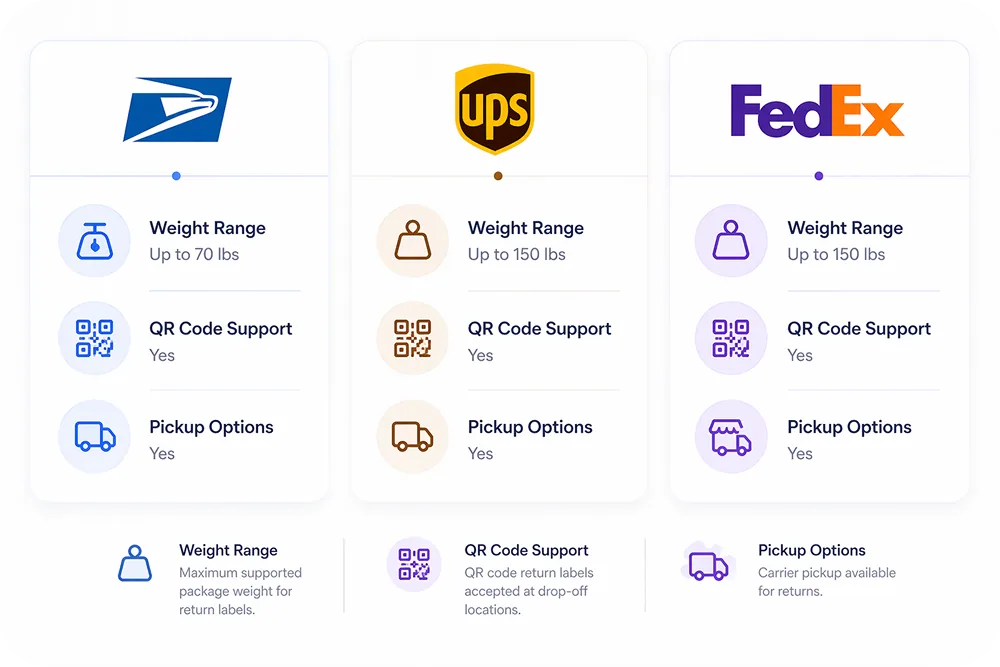 A side-by-side infographic showing USPS, UPS, and FedEx logos with their key return label features in icon format