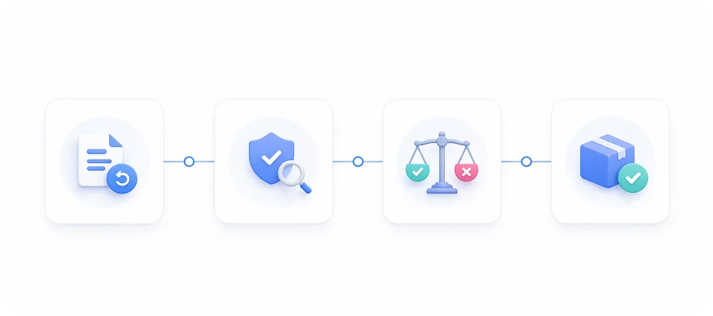 A clean horizontal flow showing a simple return process: request → validation → decision → resolution