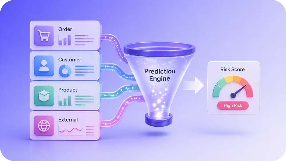 A layered infographic showing four data categories (Order, Customer, Product, External)