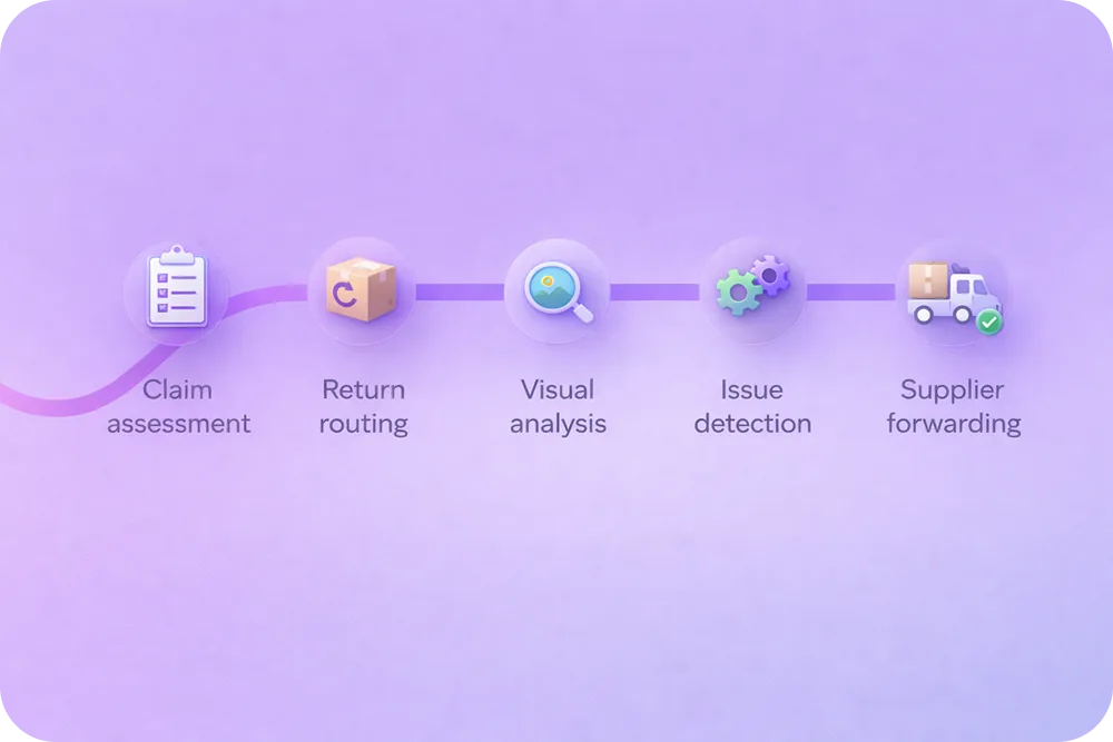 A horizontal timeline with 5 nodes (claim assessment, return routing, visual analysis, issue detection, supplier forwarding)