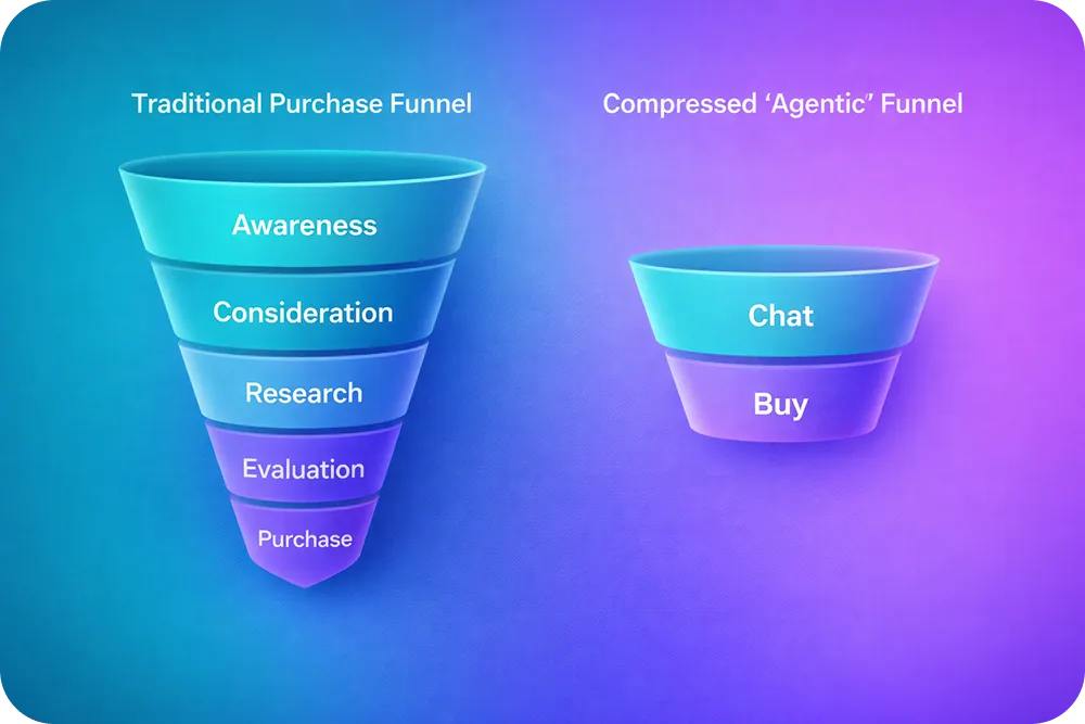 A side-by-side comparison showing the traditional 5-step purchase funnel on the left vs. the compressed agentic funnel