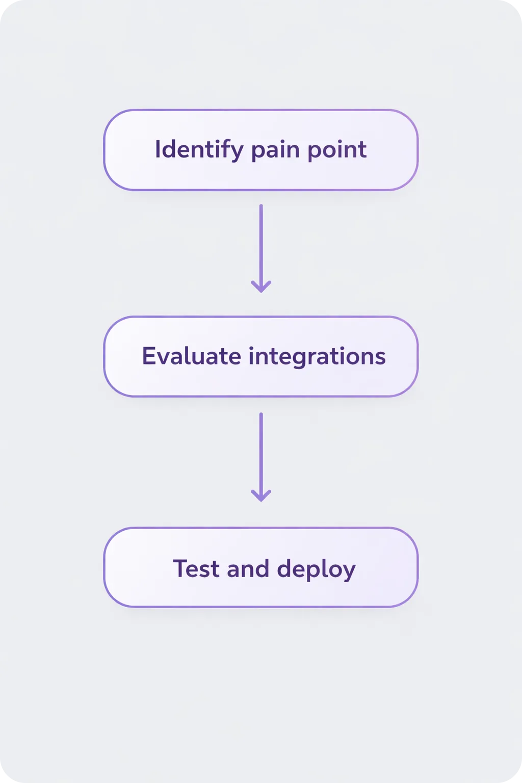 A decision flowchart showing how to choose the right Magento integrations