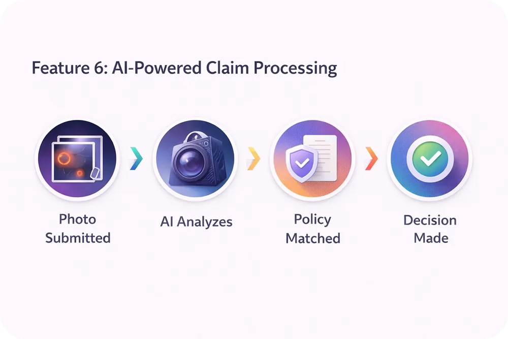 A four-step horizontal flow showing an AI powered claim processing flow