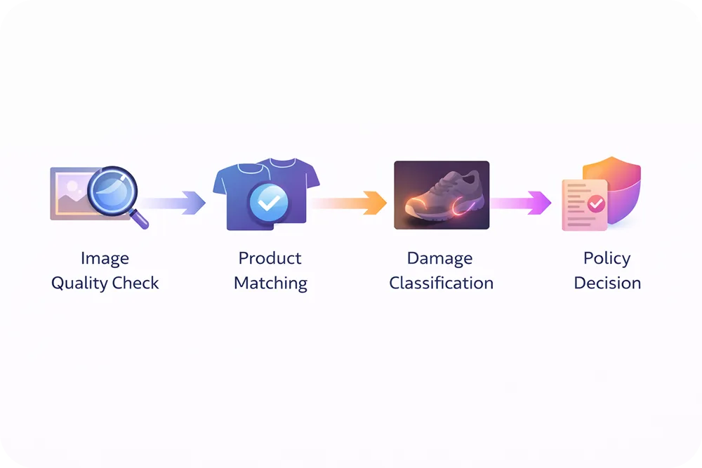 A horizontal 4-stage pipeline diagram showing how computer vision analyzes warranty claim photos