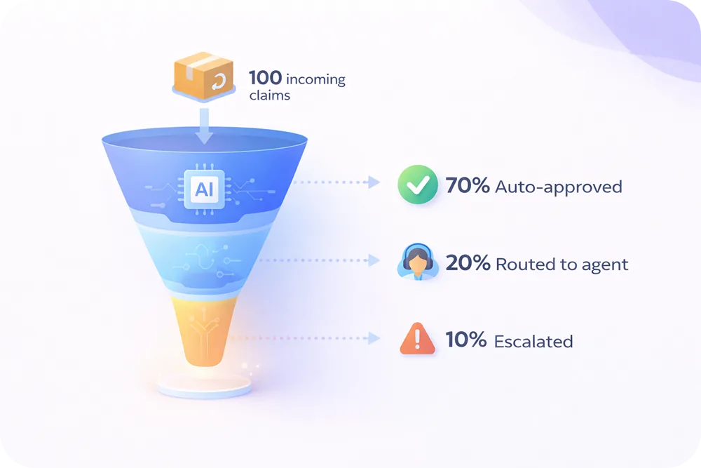 A funnel diagram showing 100 incoming claims filtering down through AI triage