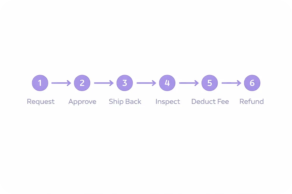 Illustration: How Restocking Fees Work in Ecommerce