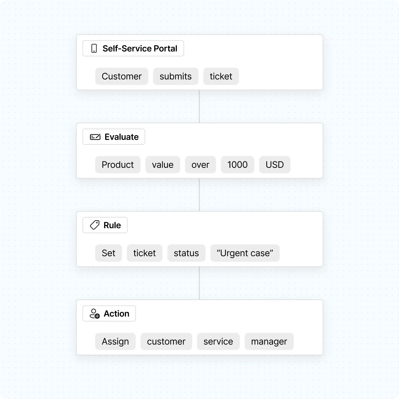 Illustration: Escalation workflow