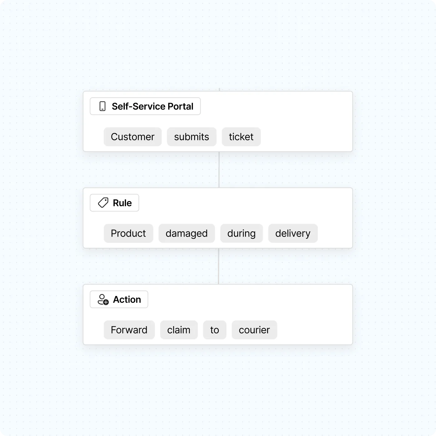 Illustration: Courier claim flow