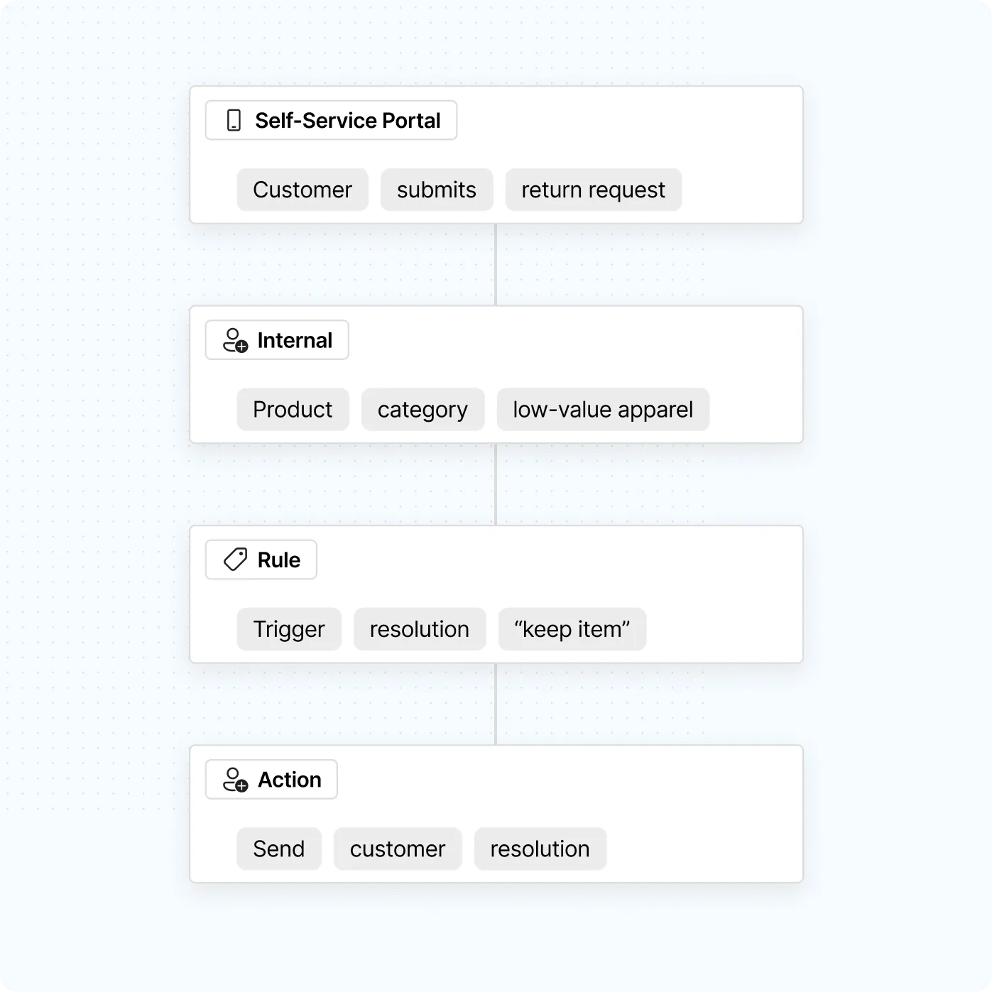 Illustration: Category-Based Resolution
