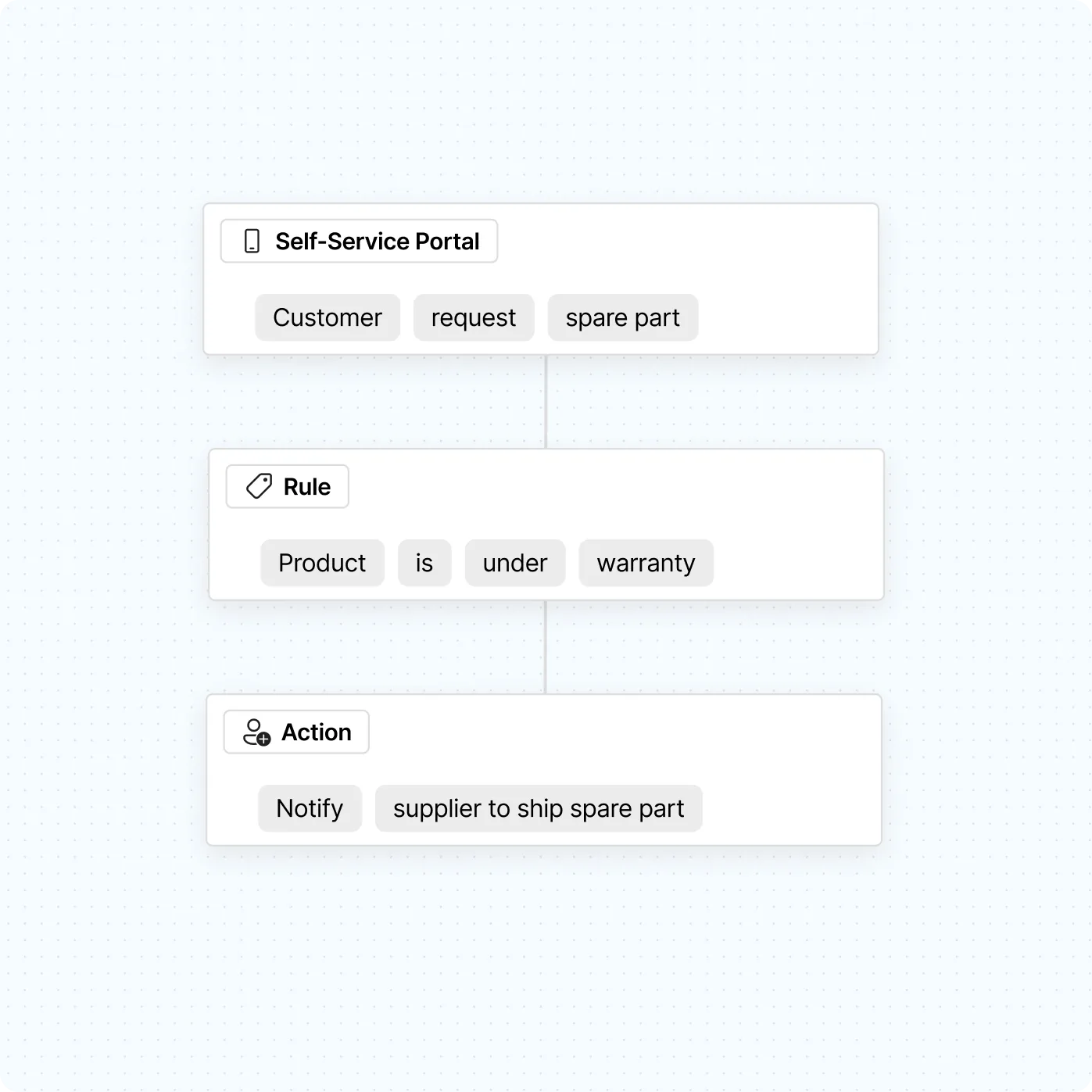 Illustration: Spare part workflow