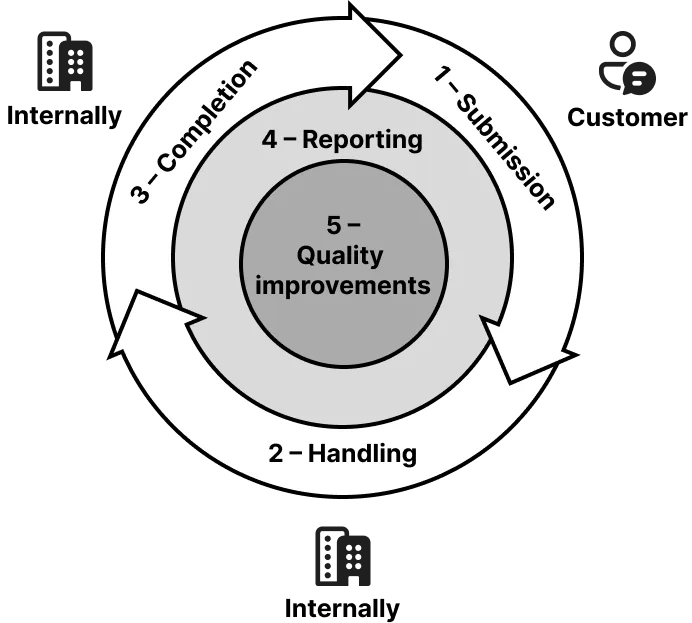 5 Quality Improvements for Retailers