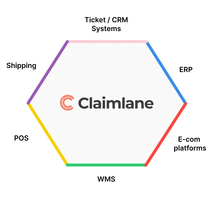 Claimlane connects your other systems to streamline your Returns and Claims process
