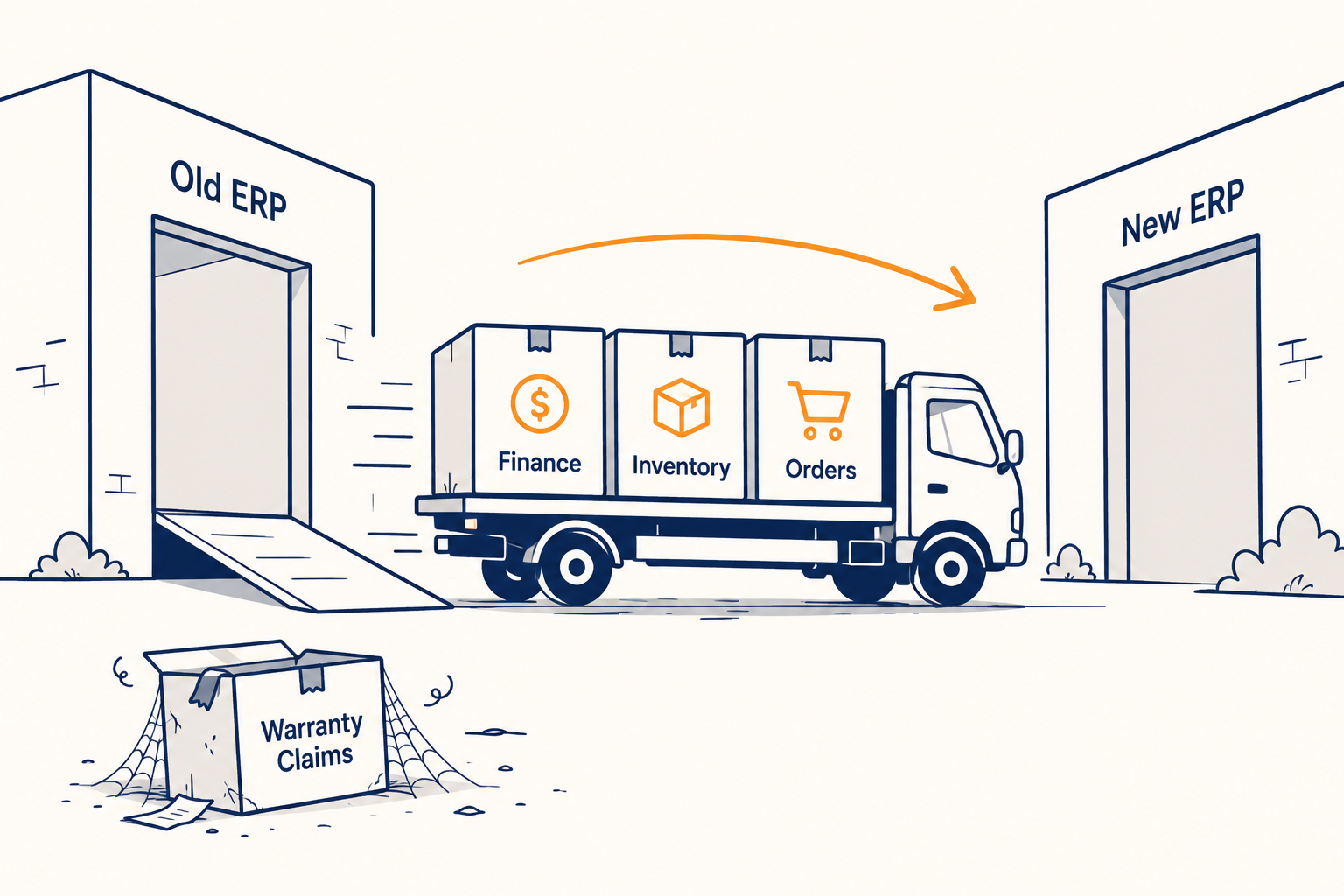 An ERP migration diagram with finance, inventory and orders being moved, and warranty claims left behind on the floor
