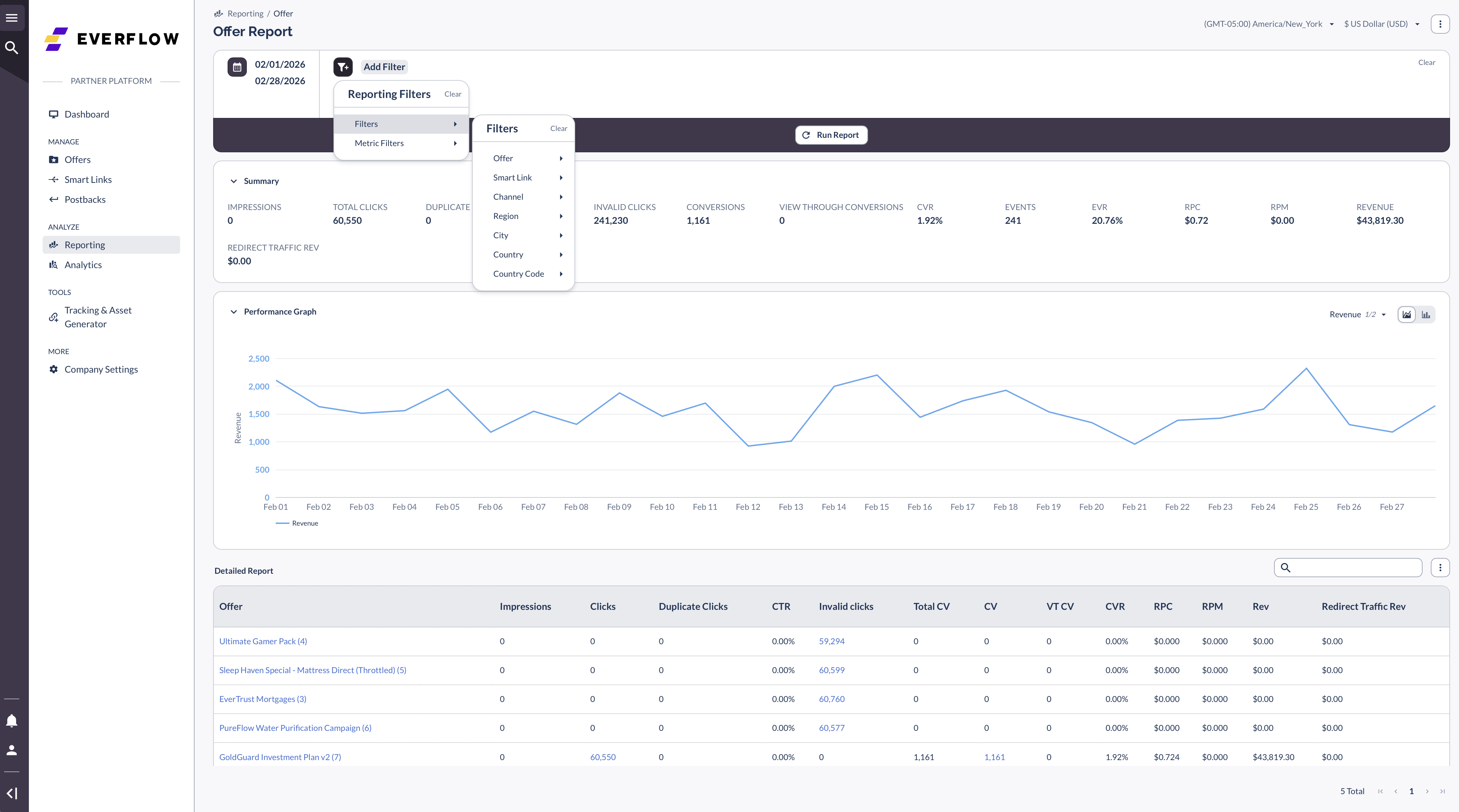 Offer Report showing summary metrics, performance graph with revenue trend, and detailed per-offer breakdown with clicks, conversions, CVR, and RPC