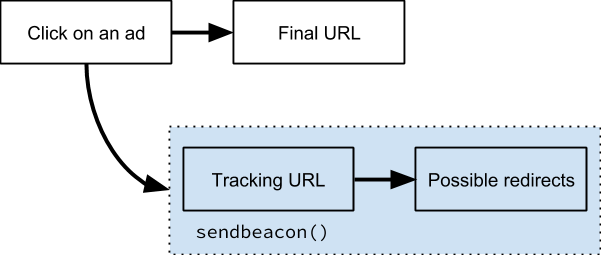 Diagram of parallel tracking showing an ad click reaching the Final URL plus a tracking URL via sendBeacon