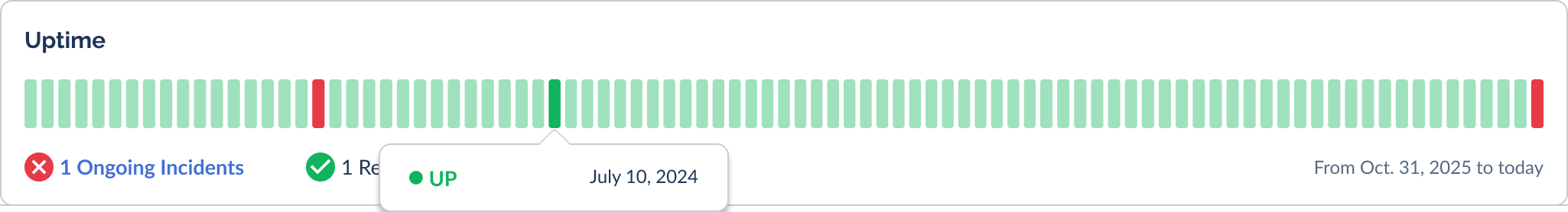 The 90-day uptime timeline with a hover tooltip showing an up day
