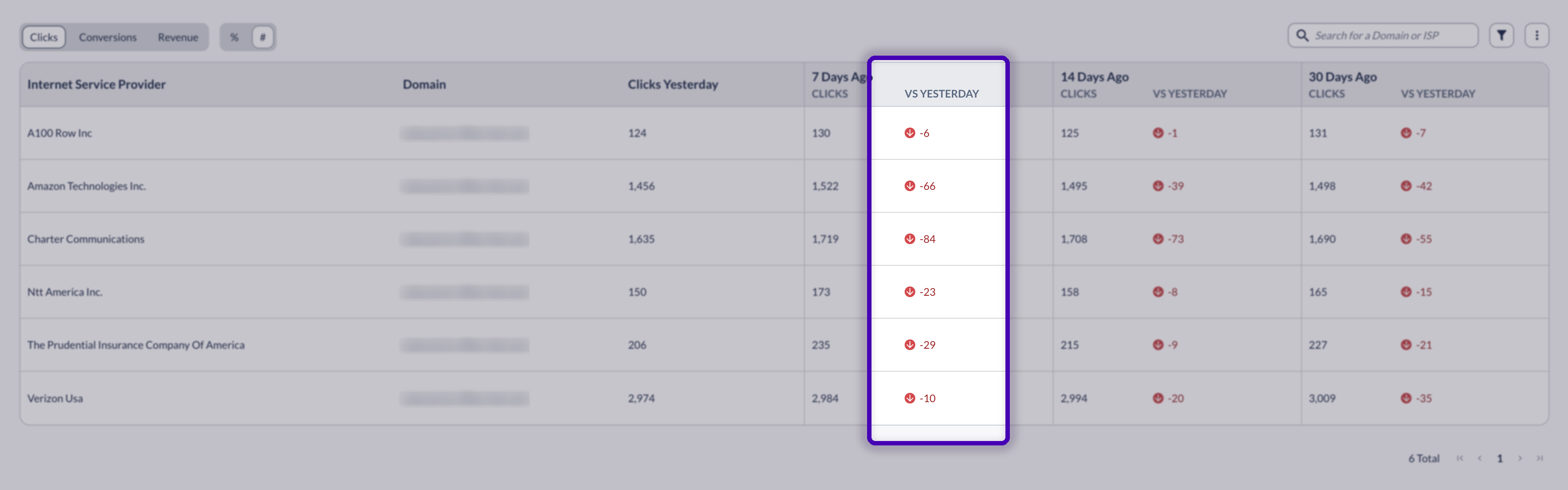 The same table with the absolute number view selected, showing the change as a raw count of clicks rather than a percentage