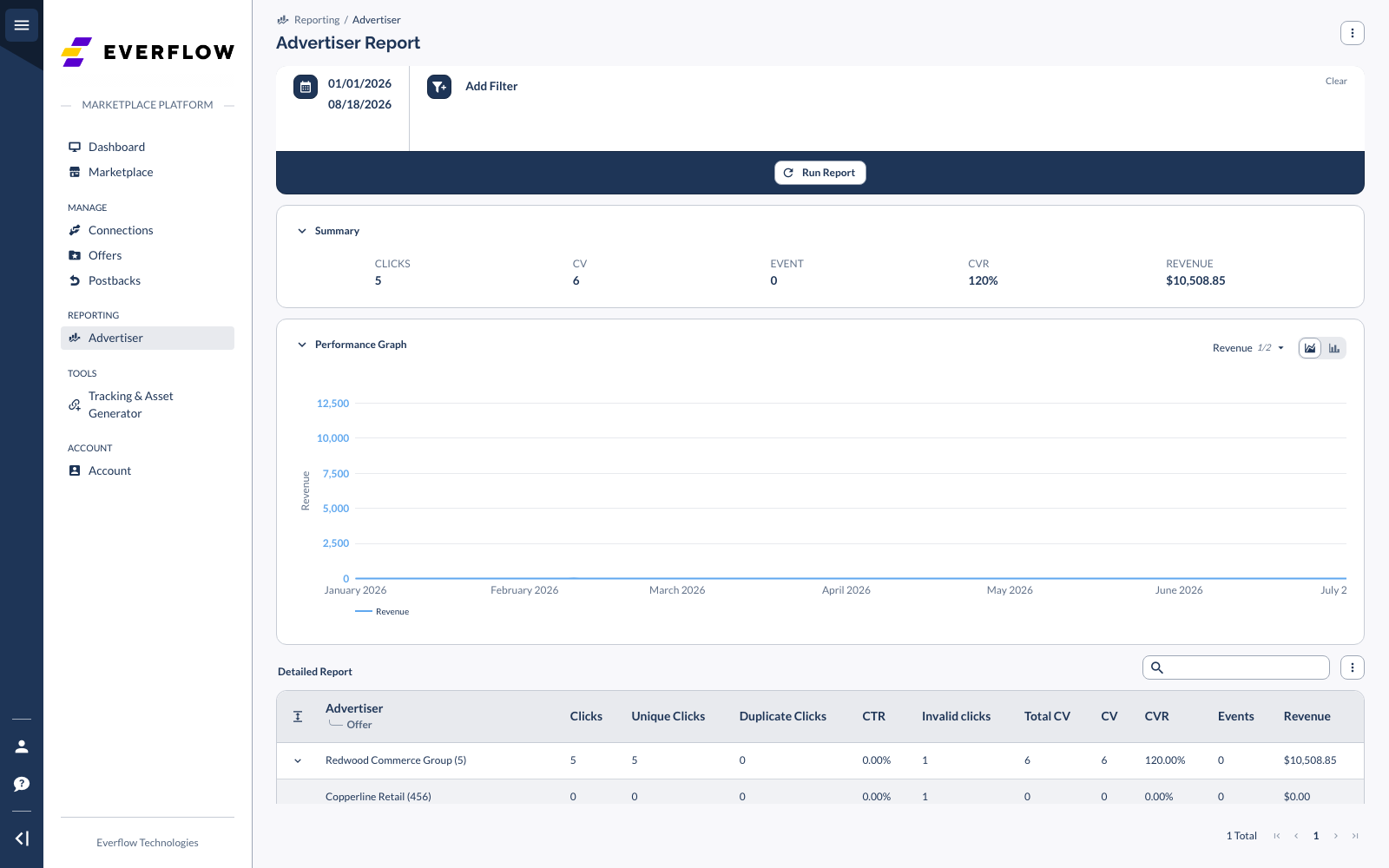 The Advertiser Report in the Everflow Marketplace Platform, showing the date range, summary, performance graph and the Detailed Report table