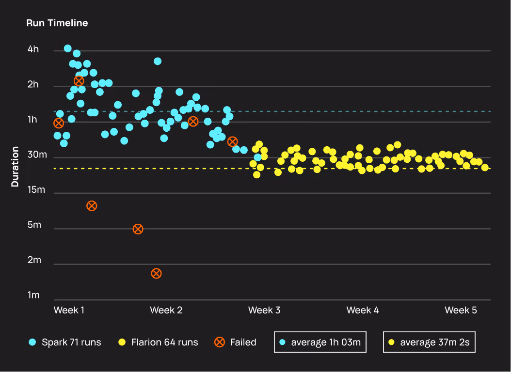 Scatter plot showing run durations over five weeks with blue dots for Spark runs, yellow dots for Flarion runs, and orange crosses for failed runs; Spark runs start with durations up to 4 hours in weeks 1 and 2, then drop below 30 minutes by week 3; Flarion runs appear from week 3 onward with durations around 30 minutes; average durations highlight 1 hour 3 minutes for Spark and 37 minutes 2 seconds for Flarion.