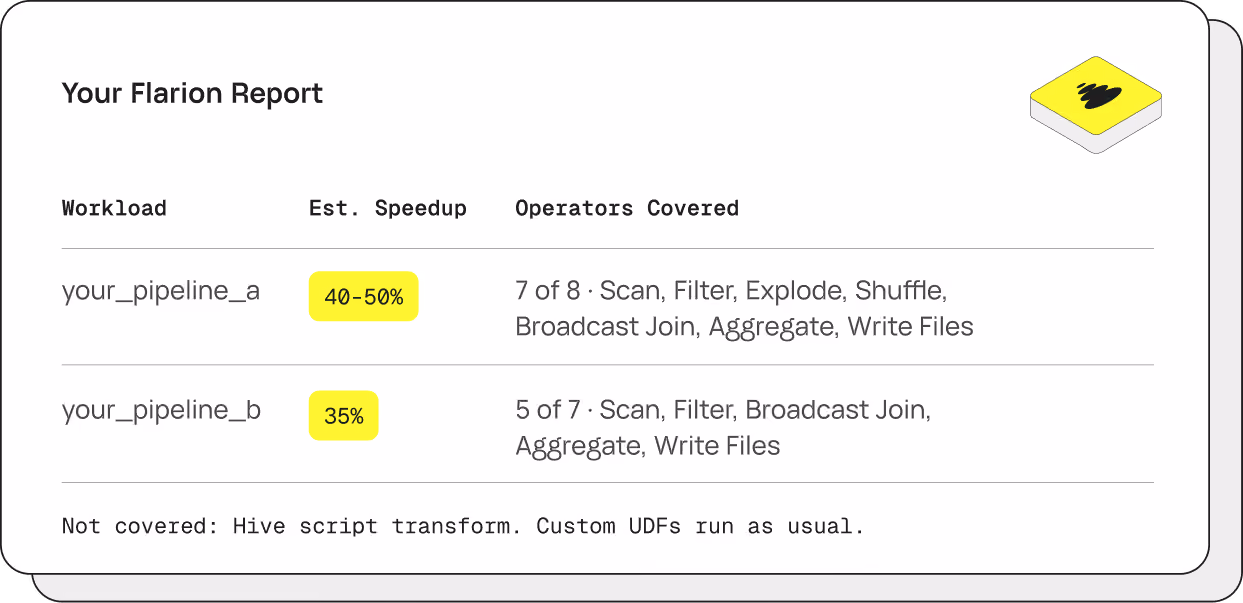A digital report titled 'Your Flarion Report' showing workload performance. For 'your_pipeline_a,' estimated speedup is 40-50%, covering 7 of 8 operators including Scan, Filter, Explode, Shuffle, Broadcast Join, Aggregate, and Write Files. For 'your_pipeline_b,' estimated speedup is 35%, covering 5 of 7 operators including Scan, Filter, Broadcast Join, Aggregate, and Write Files. A note says Hive script transform and custom UDFs are not covered.