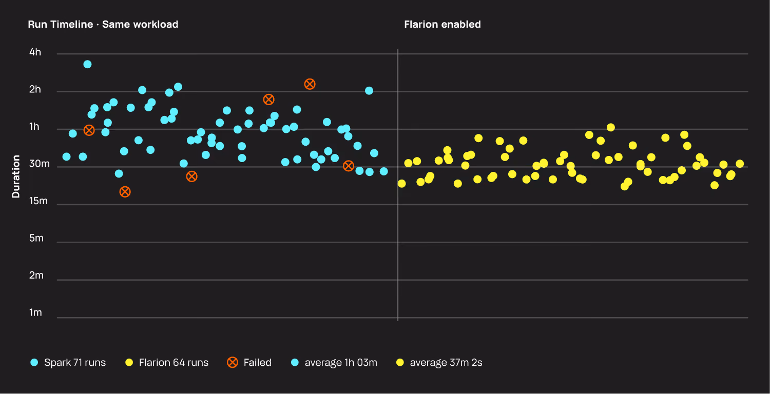 Scatter plot comparing run durations under the same workload with and without Flarion enabled. On the left side, 71 Spark runs are shown as light blue dots with durations mostly between 30 minutes to 2 hours and some failed runs marked with orange crossed circles. The average duration for Spark runs is about 1 hour 3 minutes. On the right side, 64 Flarion runs are shown as yellow dots clustered around durations of about 30 minutes to 1 hour. The average duration for Flarion runs is about 37 minutes 2 seconds, indicating faster completion times and no failures.