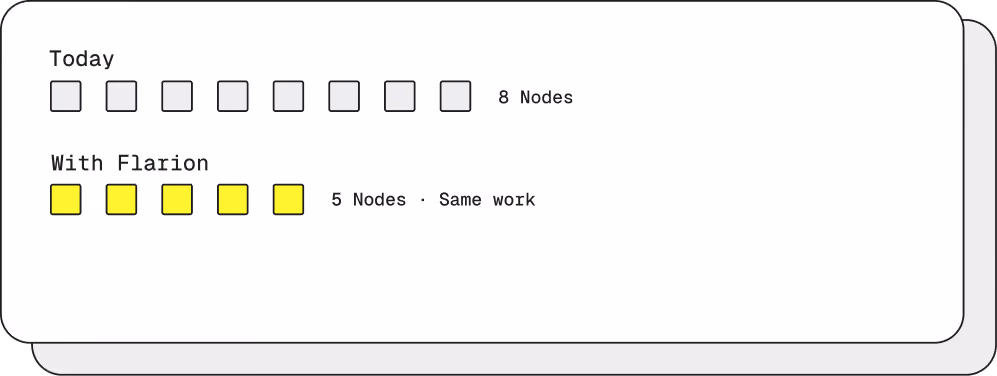 Comparison showing eight empty squares labeled Today versus five filled yellow squares labeled With Flarion, indicating same work is done with fewer nodes.