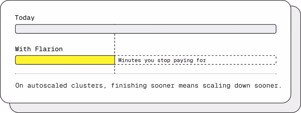 Diagram comparing two horizontal bars labeled 'Today' and 'With Flarion' showing that with Flarion, the bar is shorter by some minutes, indicating you stop paying sooner on autoscaled clusters.