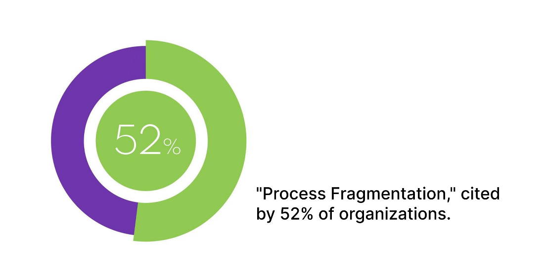 A green and purple pie chartAI-generated content may be incorrect.