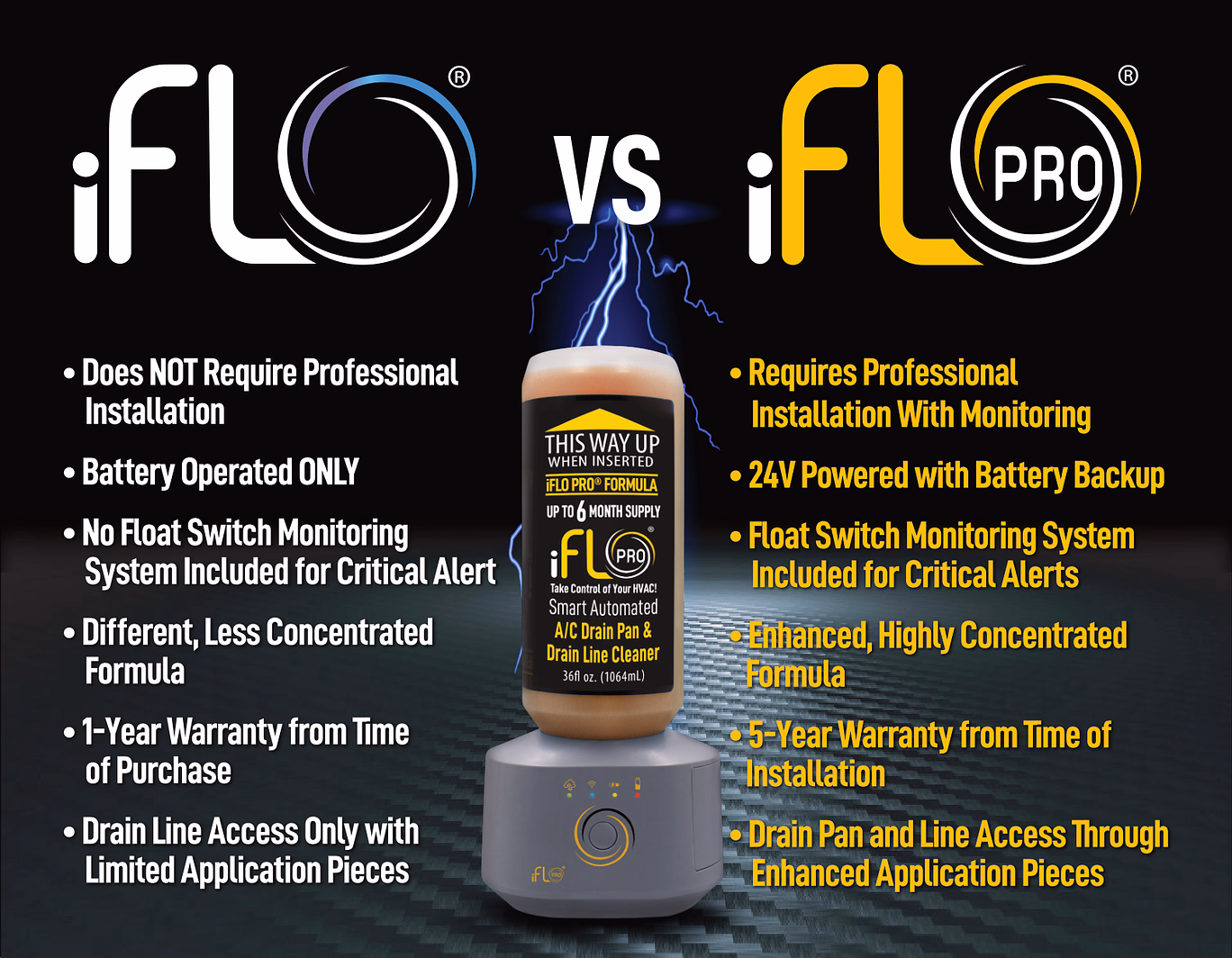 Dual comparison image of iFLO vs. iFLO PRO features.