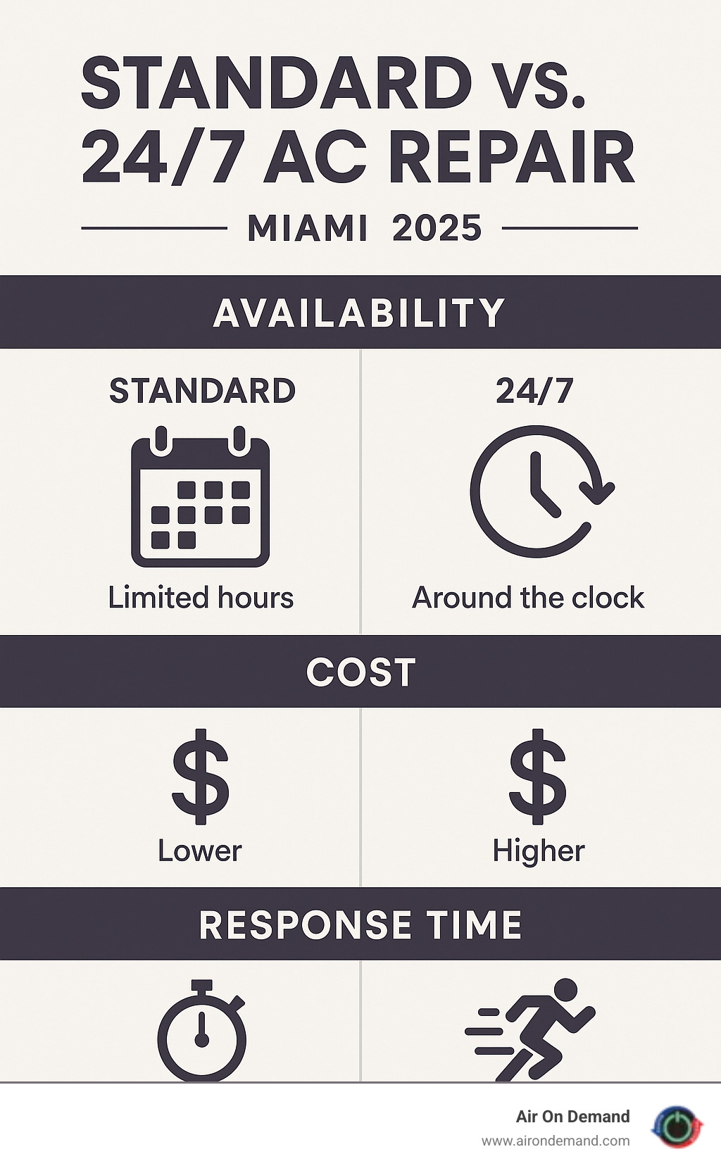 Infographic comparing Standard vs. 24/7 AC Repair on Availability, Cost, and Response Time - 24/7 AC repair Miami infographic 