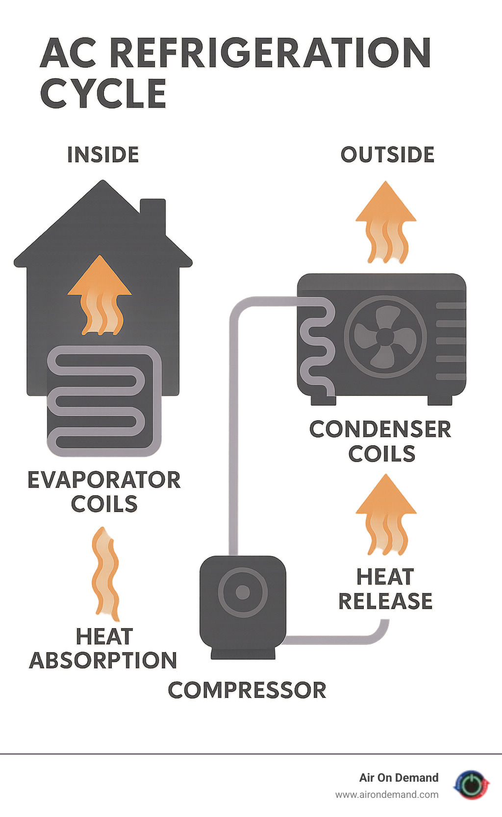 Detailed infographic showing the AC refrigeration cycle with refrigerant flowing from evaporator coils inside the home through the compressor to condenser coils outside, with arrows indicating heat absorption indoors and heat release outdoors - ac blowing hot air infographic 