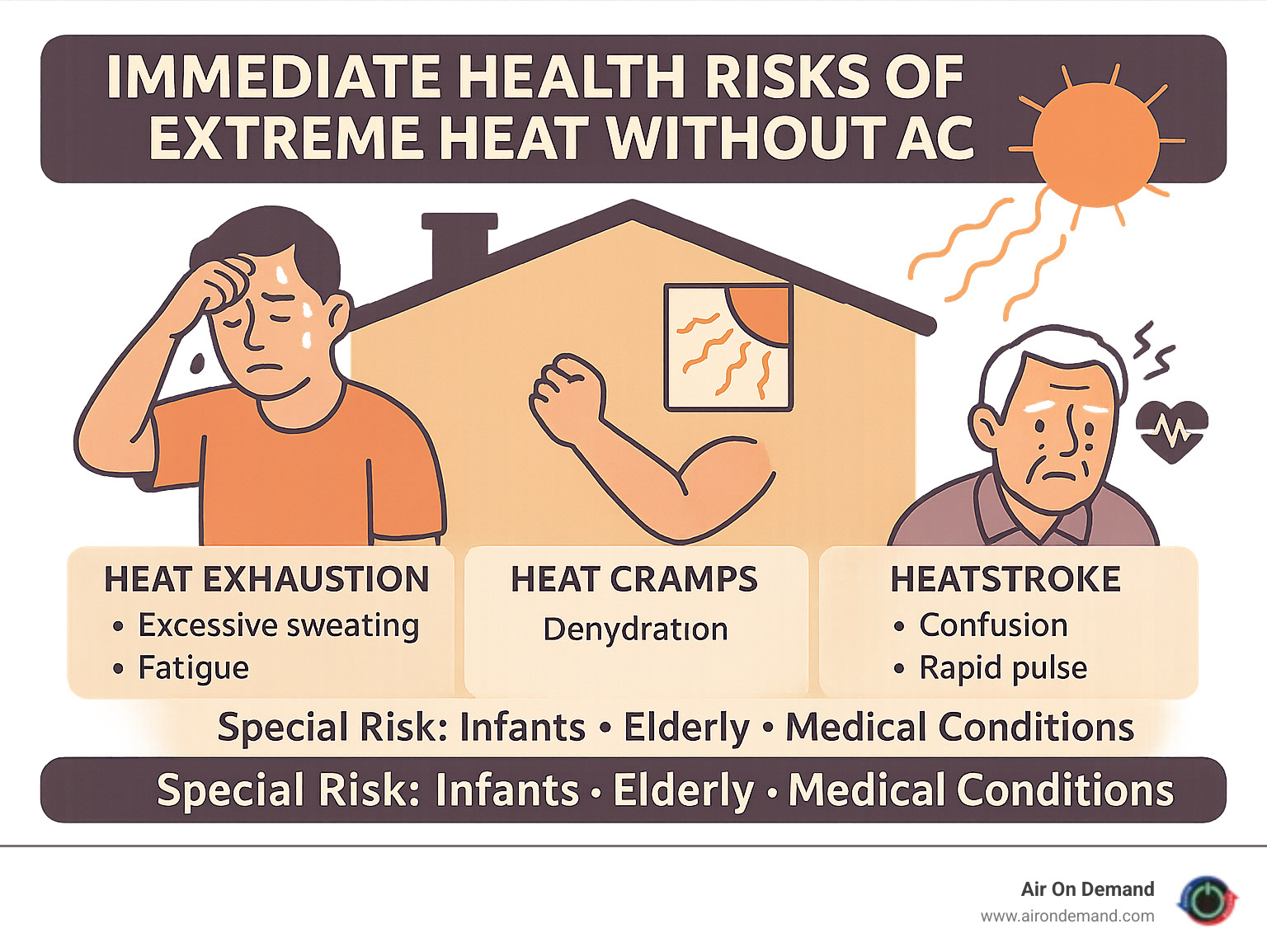 Infographic showing immediate health risks of extreme heat in homes without AC, including heat exhaustion symptoms like excessive sweating and fatigue, heat cramps from dehydration, and heatstroke warning signs such as confusion and rapid pulse, with special risk categories for infants, elderly residents, and people with medical conditions - emergency ac repair miami infographic 